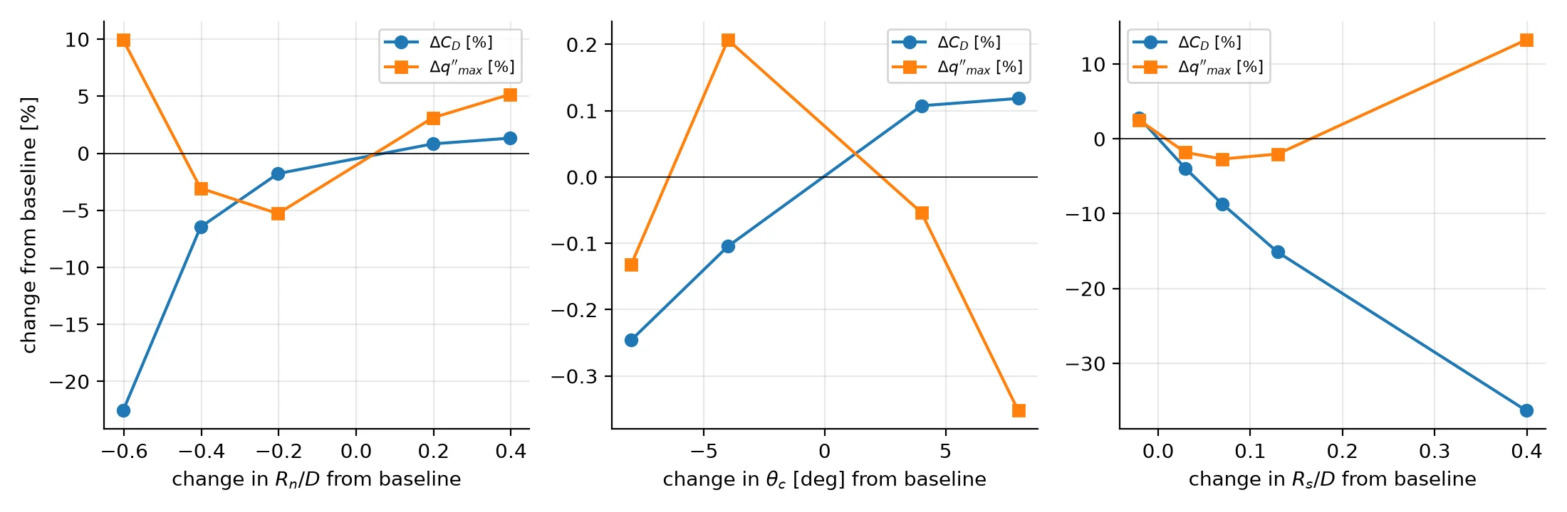 Three line plots of the change from baseline in drag coefficient and peak heat flux against nose radius, cone half-angle and shoulder radius. Drag rises steeply with nose radius; the cone angle changes both by under 0.4%; shoulder radius lowers drag almost linearly.