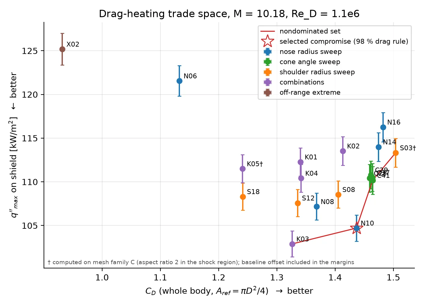 Scatter of peak shield heat flux against drag coefficient for twenty shapes with error bars, grouped by sweep; a red line joins the nondominated set K03, N10, C41 and S03, and a star marks N10 as the selected compromise.
