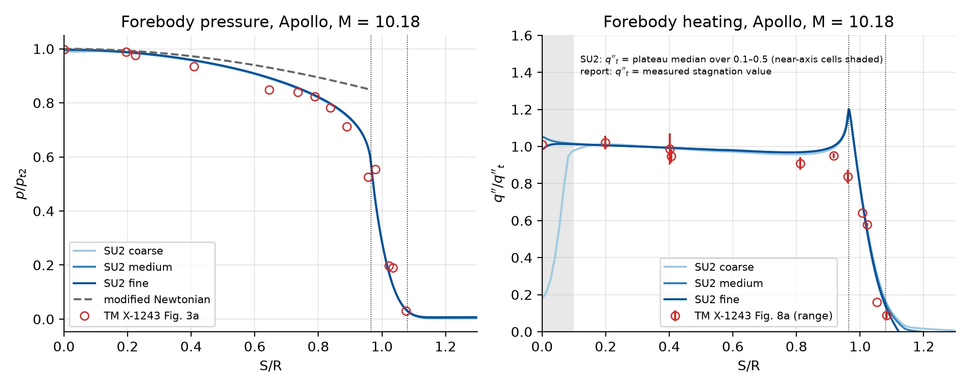 Two plots against S/R for the Apollo forebody at Mach 10.18: computed pressure ratio on three mesh levels through the NASA measurements, and computed heating ratio, flat over the face as measured, with a sharp computed peak at the shoulder tangency.