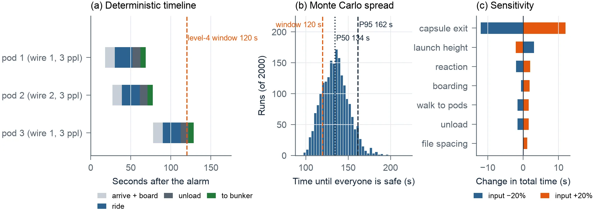 Three panels: a deterministic timeline of three pods against a 120 second window; a Monte Carlo histogram of time until everyone is safe with P50 134 s and P95 162 s; and a sensitivity bar chart in which capsule exit time dominates.