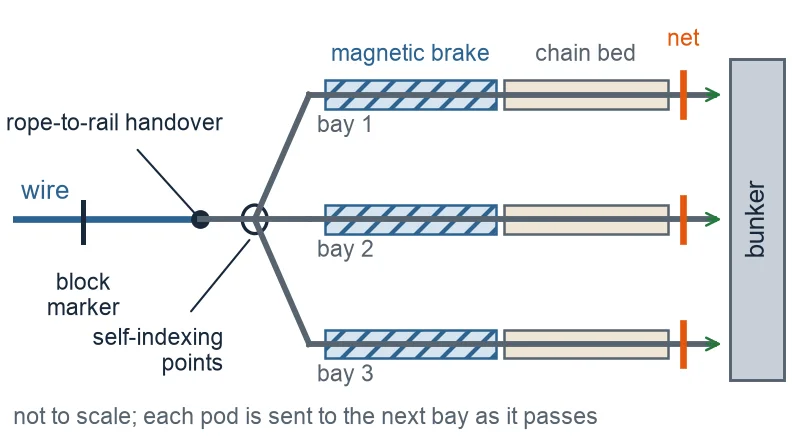 Plan diagram: the wire passes a block marker to a rope-to-rail handover and self-indexing points; three bays fan out, each with a hatched magnetic brake, a chain bed and a net, ending at the bunker.
