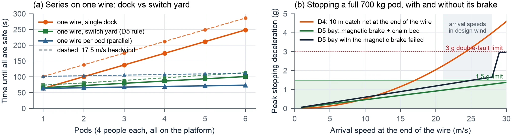 Left: time until all are safe against the number of pods on one wire, rising steeply for a single dock and staying flat for the switch yard and for one wire per pod. Right: peak stopping deceleration against arrival speed, the catch net rising past 3 g while the bay with a failed brake stays near 1.5 g.