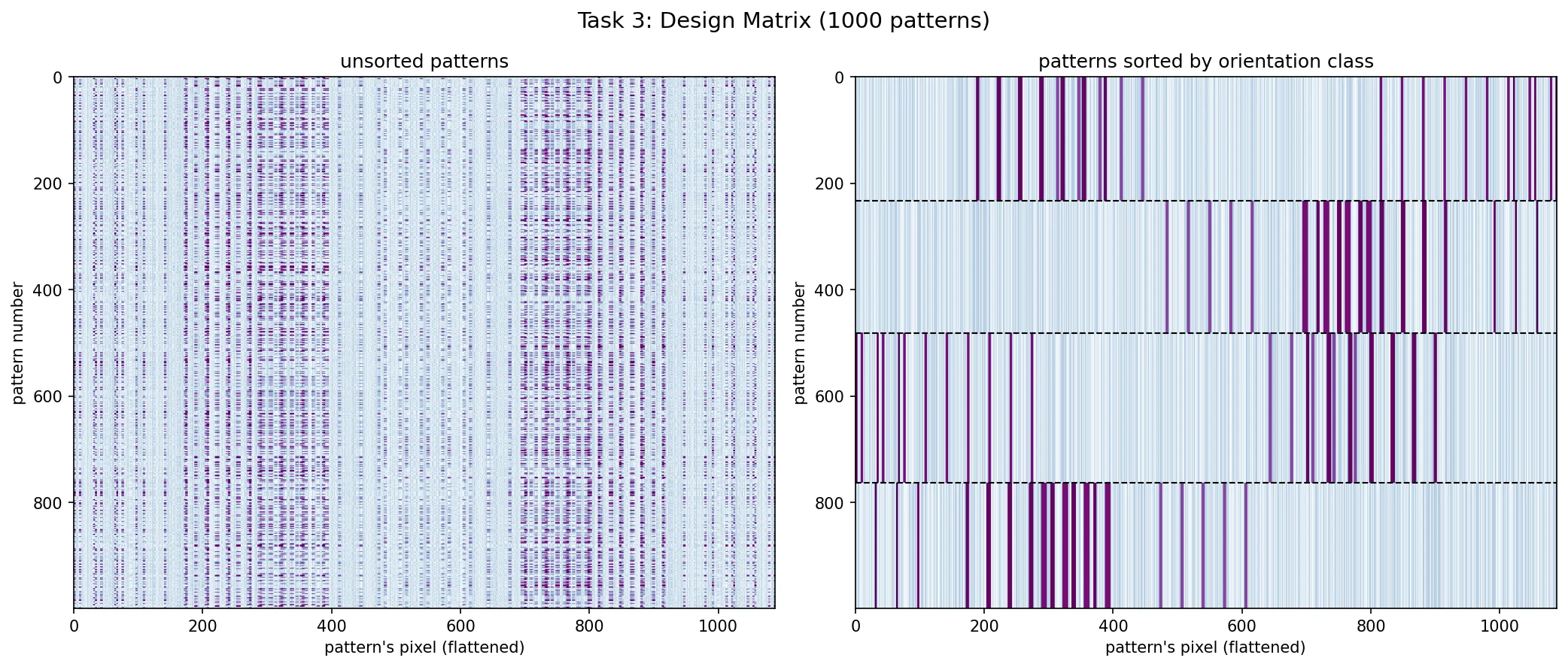Two heat maps of a design matrix of 1,000 flattened patterns by 1,089 pixels: unsorted it is striped noise; sorted by orientation class it splits into four blocks with identical column patterns inside each.