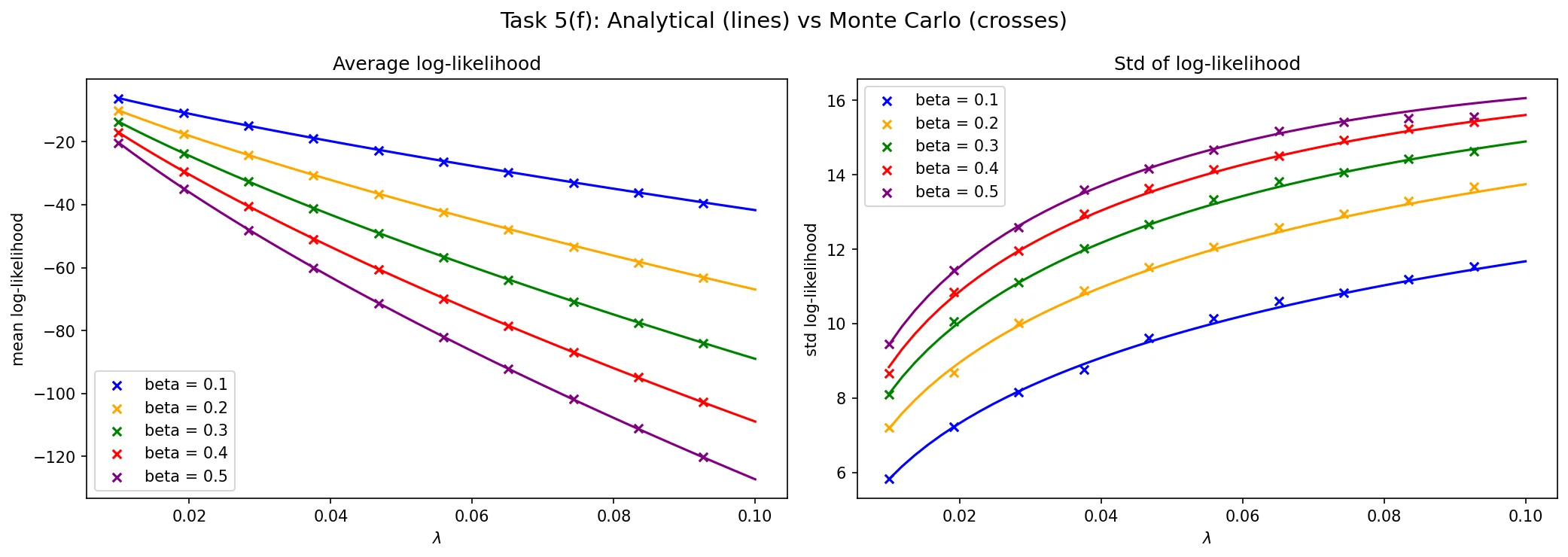 Two plots of mean and standard deviation of the Bernoulli log-likelihood against the photon rate lambda for five values of beta: analytical curves with Monte Carlo crosses lying on them.